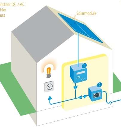 2. Projektphase Vorprojekt Solarstrom Das Haus wird zum