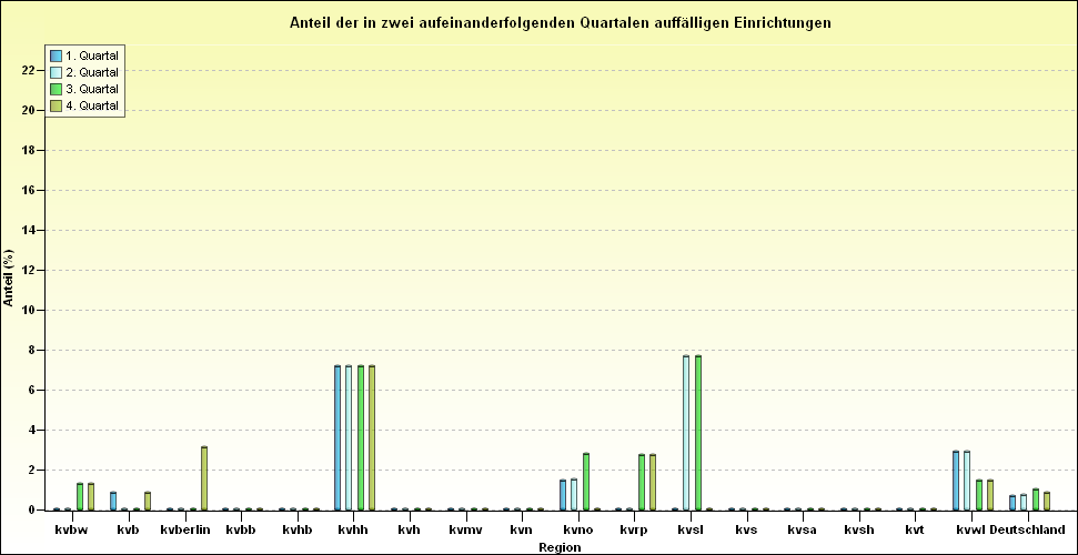 Die grafische Darstellung erfolgt in Form eines Säulendiagramms der nach KV-Bereichen gruppierten auffälligen Anteile im Jahresverlauf (I. bis IV. Quartal).