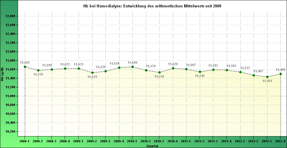 IV Hämoglobin: Hämodialyse Die folgende Grafik zeigt die Entwicklung des arithmetischen Hämoglobin- seit dem ersten Quartal 2008 in Deutschland in Form einer Trendlinie mit Mittelwerts aller ständig