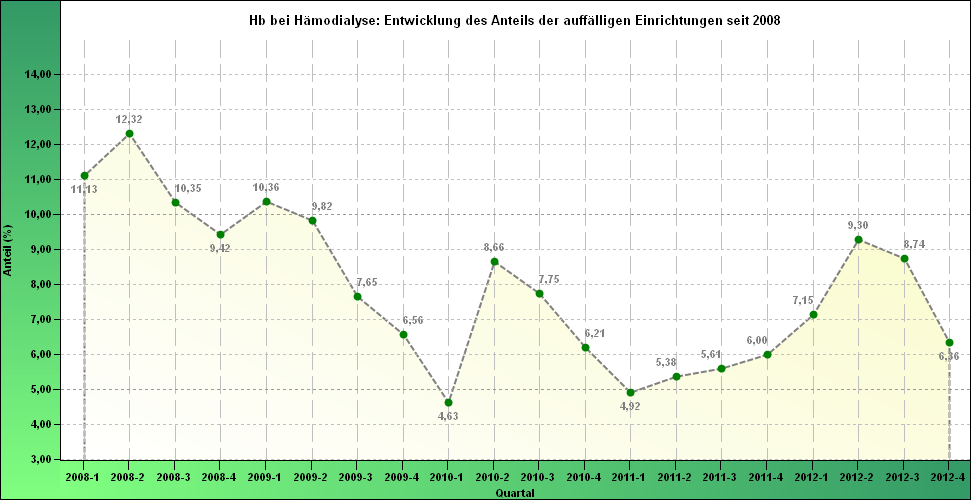 Eine weitere Trendlinie verdeutlicht pro Quartal den absoluten deutschlandweiten Anteil an auffälligen Einrichtungen, für die jeweils die Voraussetzung gilt, dass mindestens 15% der Fälle unter