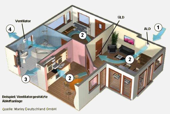 Beispiel dezentrale Abluftanlage Das Bild oben zeigt beispielhaft die Ventilator gestützte Belüftung einer Wohnung.