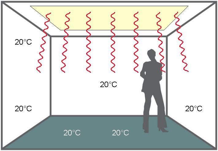 Funktionsprinzip Infrarotstrahlung geht verlustfrei durch die Luft Bei Auftreffen auf einen im Raum