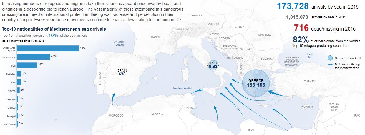Migration über das östliche Mittelmeer