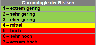 Risikomatrix 9 Christoph Benning