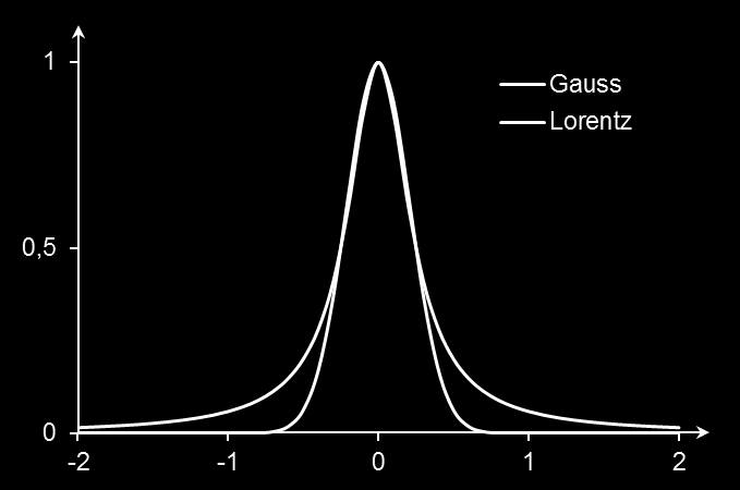 Massenspektrometrie - Das Massenspektrum 26 Die Lorentz Funktion wie in Formel 2.23 dargestellt, ergibt eine Lorentz Kurve. Der Parameter ist für die Höhe des Peaks verantwortlich und entspricht dem.
