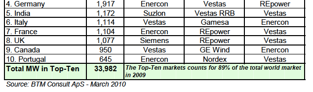 Trotz Globalisierung werden Windturbinen von einheimischen Lieferanten gekauft 21 GE #1 in USA, Suzlon #1 in Indien,
