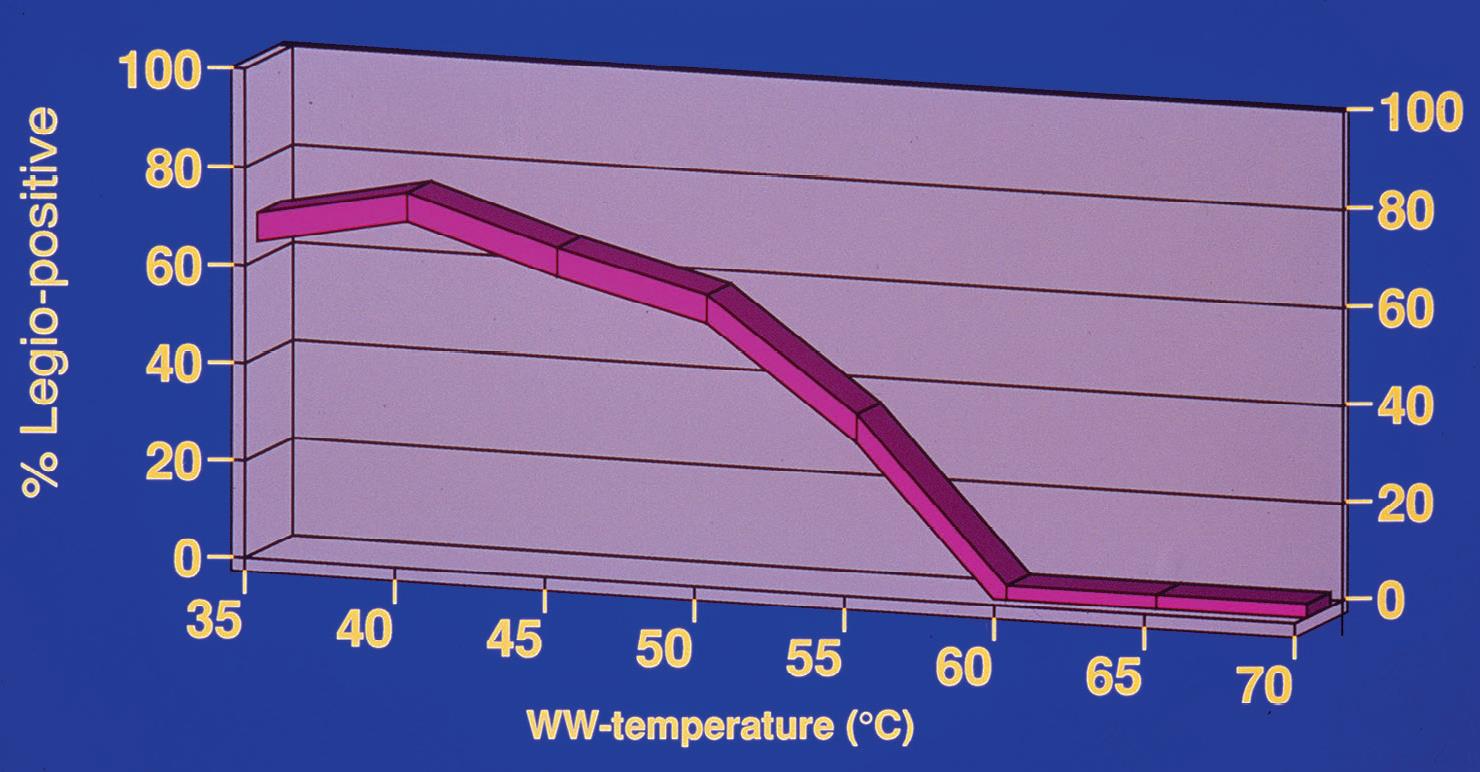 Temperaturbereichen, bei denen Bakterienwachstum, insbesondere das von Krankheitserregern,