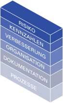 Vom Prozessmanagement zum integrierten Managementsystem (IMS).
