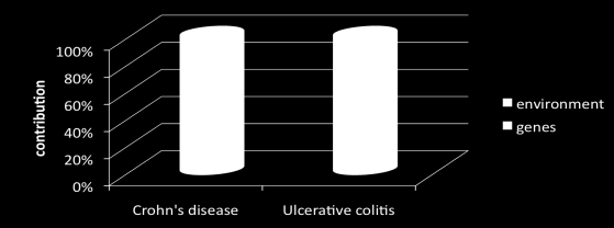 Gene environment interaction Frage 2 Pathogenese von CED. 1. Ein infektiöses Agens wurde zuletzt bei Morbus Crohn charakterisiert. 2. Genetik spielt bei CED keine Rolle. 3.