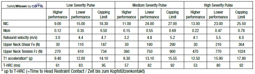 Euro NCAP Verbraucherschutztest Bewertungskriterien If the Higher Performance Limit is reached 0,5 Points per criterion are awarded.