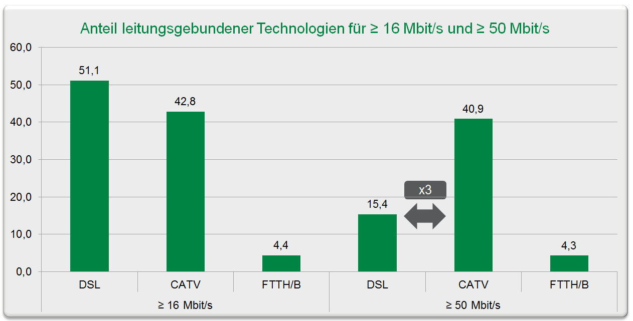 Abb. 5: Breitbandversorgung 30 Mbit/s je Landkreis in Sachsen alle Technologien In Abbildung 6 wird die Breitbandverfügbarkeit in Sachsen bezogen auf die Techniken DSL, CATV und FTTH/B dargestellt.