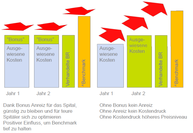 Abbildung: Anreize für effiziente Spitäler wirken preisdämpfend Quelle: HSK-Präsentation für das BVG-Hearing vom 6.11.