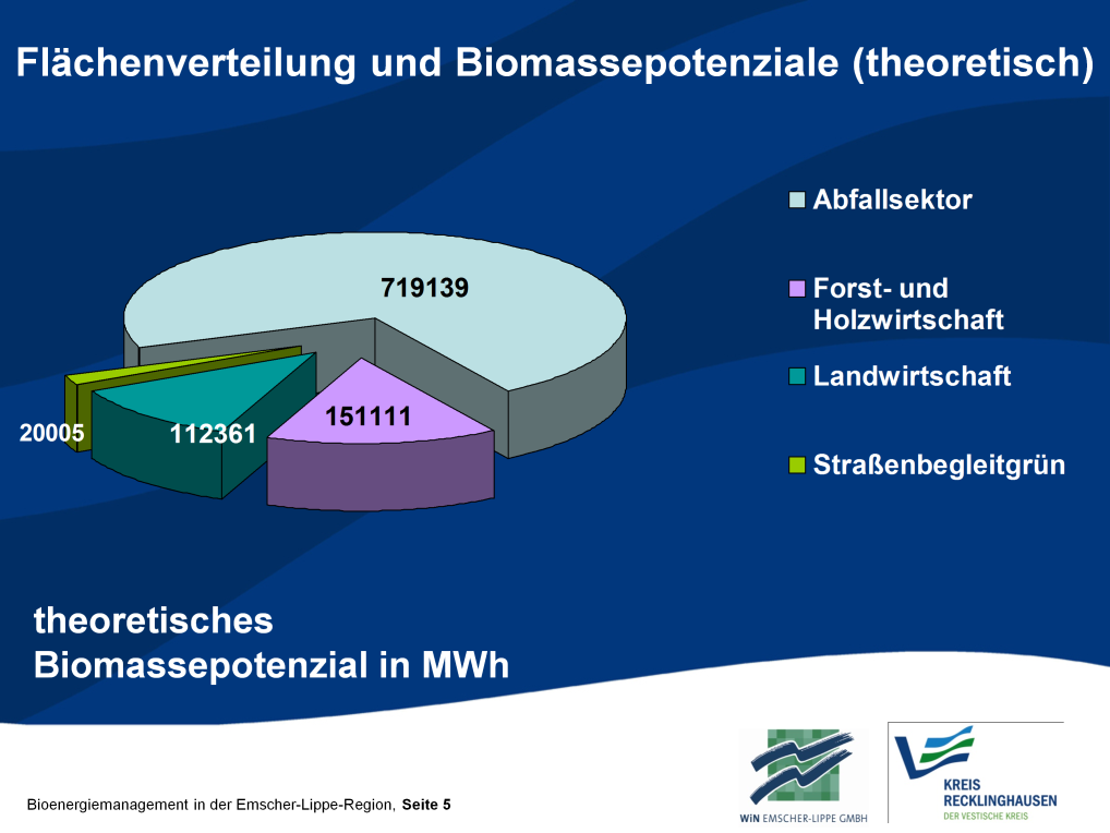 Der größte Teil der zur Verfügung stehenden Biomasse liegt im Bereich der Reststoffe: 57% Altholz 19% Bioabfälle (fast vollständige Nutzung in der IMK-Anlage
