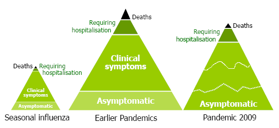 Klinische Charakteristika der saisonalen Influenza im Vergleich zur