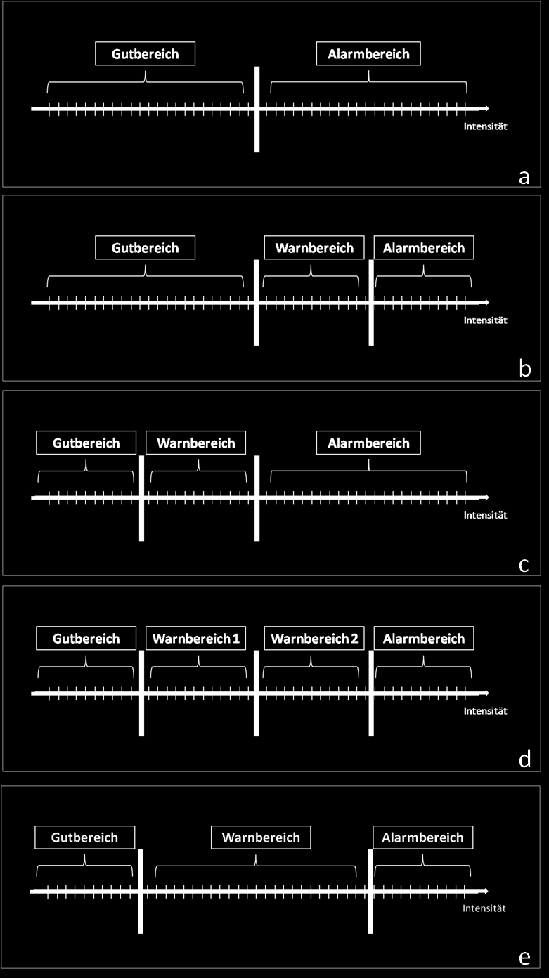 4. Likelihood Alarmsysteme Abbildung 5: Varianten von LAS mit unterschiedlicher Schwellensetzung Ausgehend von einem binären System mit neutralem Kriterium Das LAS verfügt ebenso wie das binäre