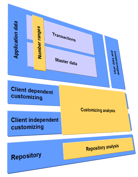 Analyse Umfang alle Daten in einem SAP System Analyse Werkzeuge Repository Analyse SAPGui Optional: Excel download