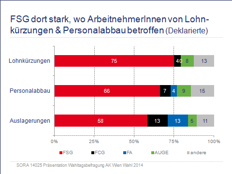 Jene Beschäftigte, die von Personalabbau und Lohnkürzungen