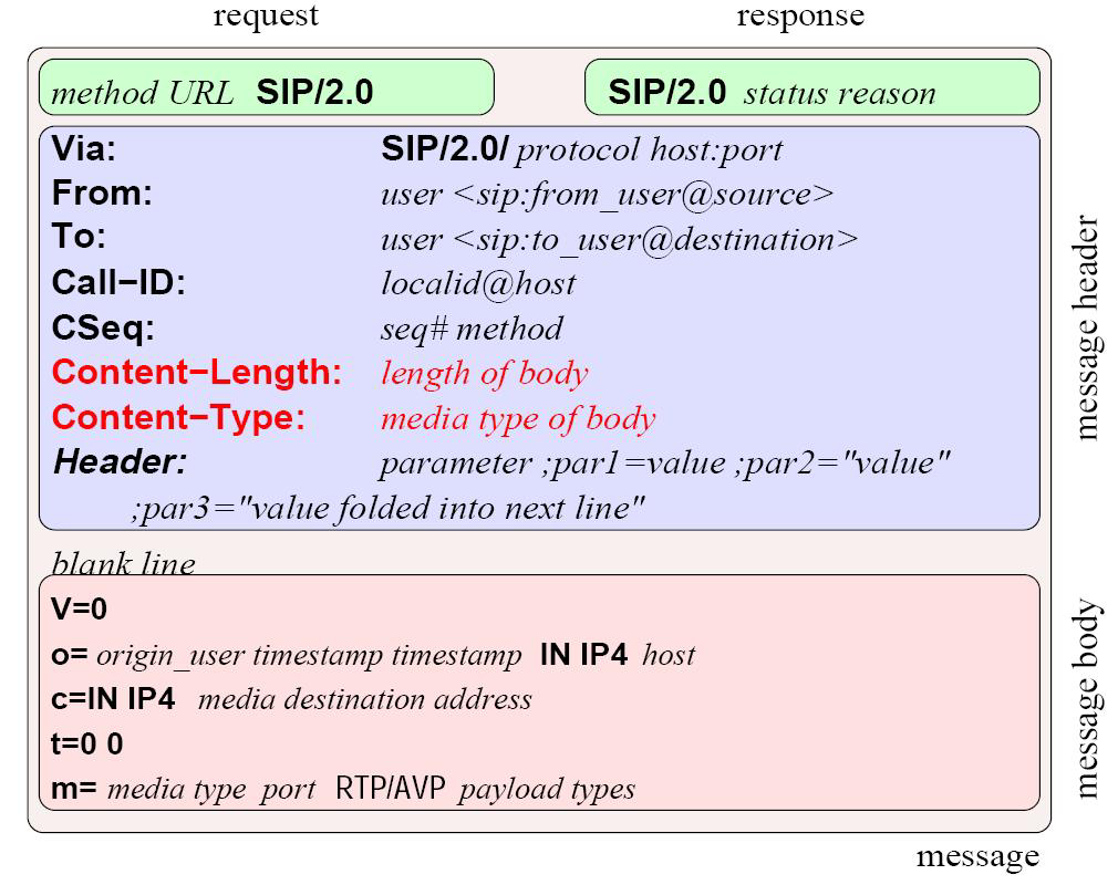 Session Initiation Protocol Payload - SDP Session Initiation Protocol Payload - SDP erforderliche Payload Daten in SIP v=protokollversion (version) o=eigentümer