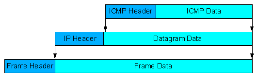 Jedes Fragment eines zerteilten Pakets erhält einen eigenen, vollständigen IP Header. Über das Identifikationsfeld im Header können alle Fragmente eines Pakets wiedererkannt werden.