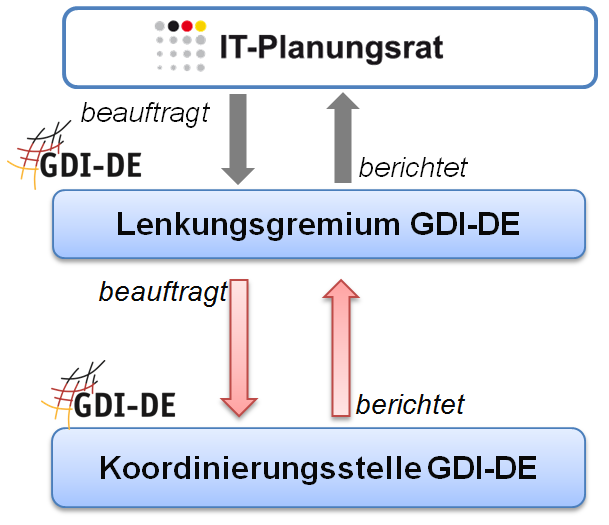 GDI-DE / INSPIRE umfasst + +