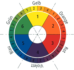 Maltechniken Farbenlehre Wichtige Begriffe aus der Farblehre: Der Farbkreis Der Farbkreis wird aus den drei Grundfarben (Primärfarben) Gelb, Rot und Blau entwickelt.