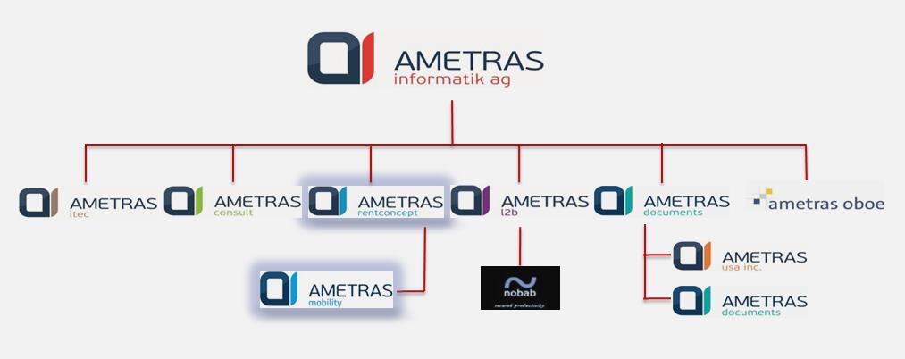 Ametras Gruppe gegründet 1977 250 Mitarbeiter