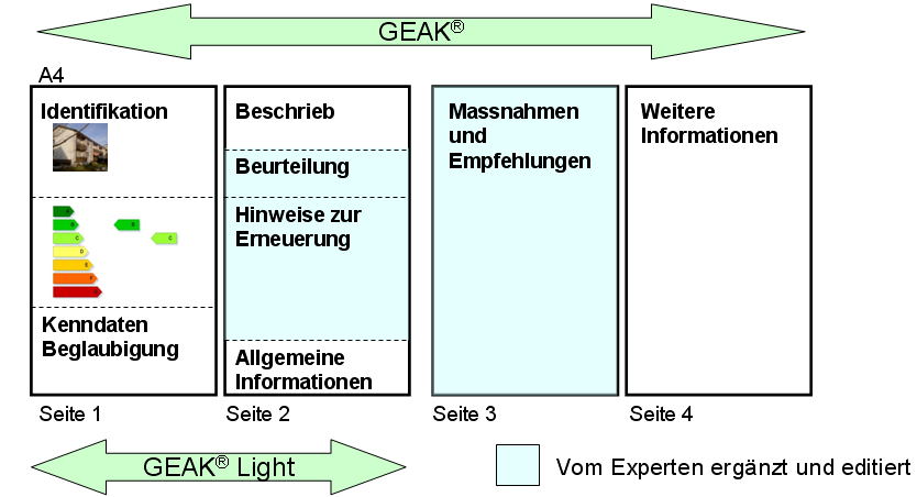 Konzept des GEAK Modul 2 Modul 3 GEAK Plus für Neubauten Beratungstool Massnahmen