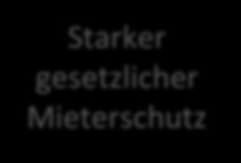 5.2. Akteure sozialer Wohnungspolitik in Wien 16 Wohnfonds Wien Grundstücksankauf Wohnhaussanierung Bauträgerwettbewerbe Wiener Wohnen Städtisches, gemeinnütziges Unternehmen Verwaltet