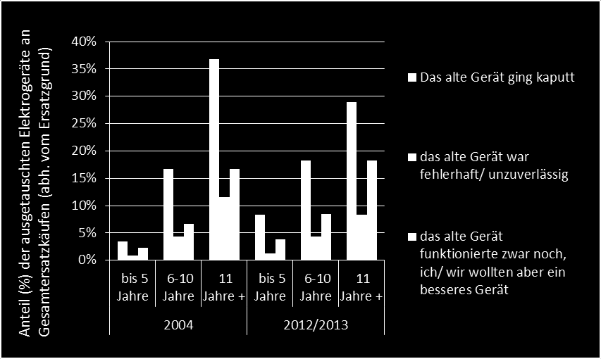 Anteil (%) der ausgetauschten Haushaltsgroßgeräte an Gesamtersatzkäufen (differenziert nach Ersatzgrund sowie Altersklassen) Darstellung Öko-Institut/Universität Bonn (2014) Quelle: ZVEI (2013);