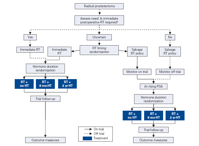 Postoperative Bestrahlung beim Prostatakarzinom PSA (=biochemisches) Rezidiv (NCIC / MRC)