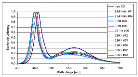 Fehleranalyse LED - Beispiele Störung im Bereich der Phosphorschicht opt.