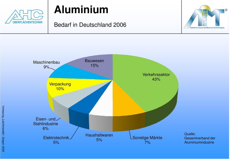 iegen 2008 Eisen- und Stahlindustrie 6% Elektrotechnik 5%
