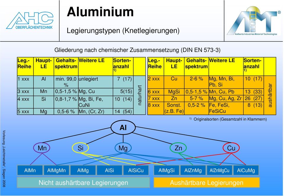 99,0 unlegiert 7 (17) % 3 xxx Mn 0,5-1,5 % Mg, Cu 5(15) 4 xxx Si 0817%M 0,8-1,7 Mg, Bi, Fe, 10 (14) CuNi 5 xxx Mg 0,5-6 % Mn, (Cr, Zr) 14 (54) Al natu urhart 2 xxx Cu 2-6 % Mg, Mn, Bi, Pb, Si 10