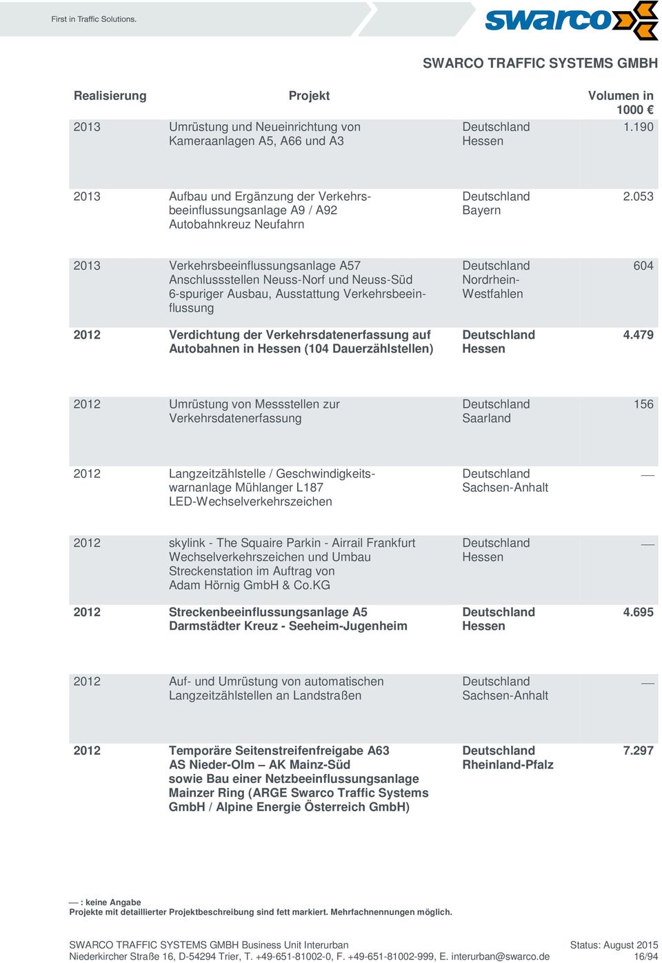 053 2013 Verkehrsbeeinflussungsanlage A57 Anschlussstellen Neuss-Norf und Neuss-Süd 6-spuriger Ausbau, Ausstattung Verkehrsbeeinflussung 2012 Verdichtung der Verkehrsdatenerfassung auf Autobahnen in