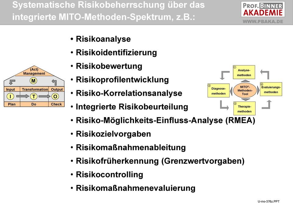 Risiko-Korrelatiosaalyse Itegrierte Risikobeurteilug Risiko-Möglichkeits-Eifluss-Aalyse (RMEA) Risikozielvorgabe