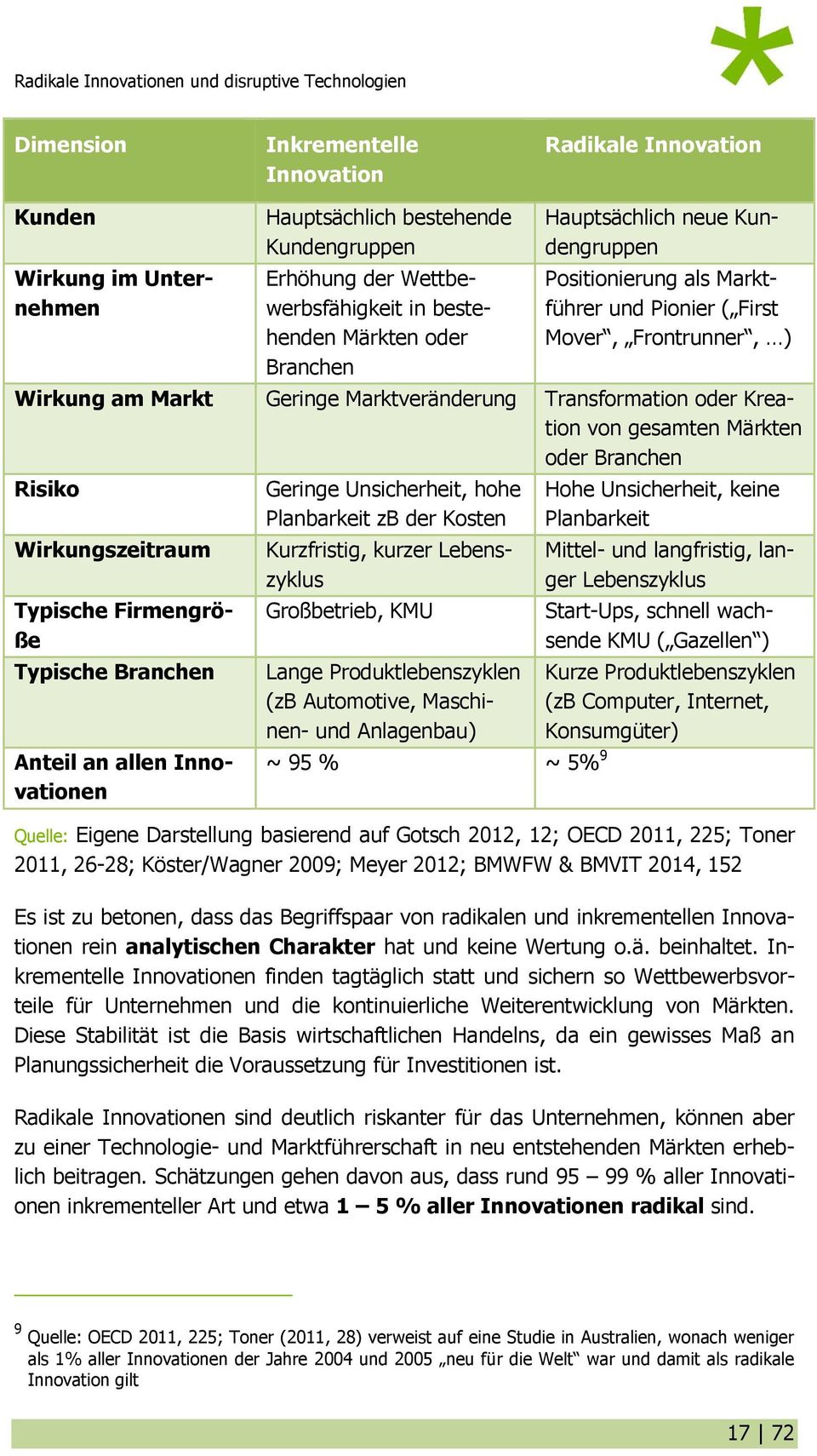 Marktveränderung Transformation oder Kreation von gesamten Märkten oder Branchen Risiko Wirkungszeitraum Typische Firmengröße Typische Branchen Anteil an allen Innovationen Geringe Unsicherheit, hohe