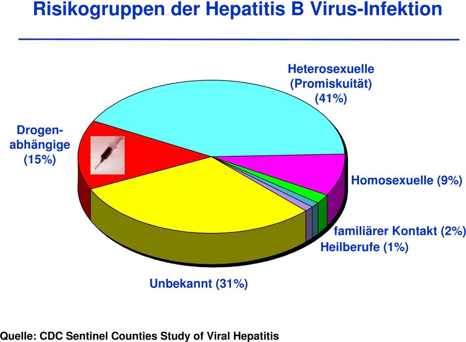 Homosexuelle (9%) familiärer Kontakt (2%) Heilberufe (1%)