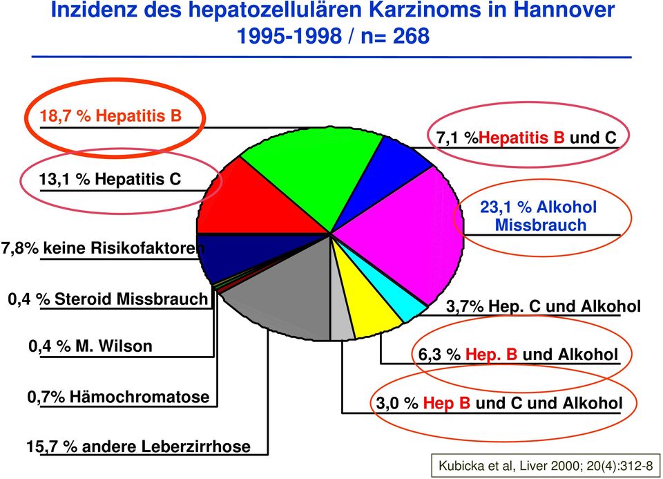 Steroid Missbrauch 0,4 % M. Wilson 0,7% Hämochromatose 15,7 % andere Leberzirrhose 3,7% Hep.