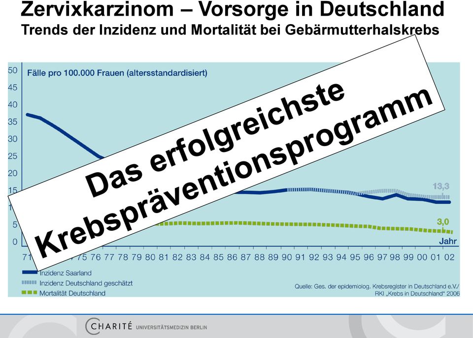 der Inzidenz und