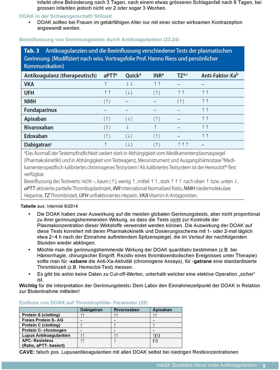 Beeinflussung von Gerinnungstests durch Antikoagulantien (23,24) Tabelle aus: Internist 9/2014 Die DOAK haben zwar Auswirkung auf die meisten globalen Gerinnungstests, aber nicht proportional zu