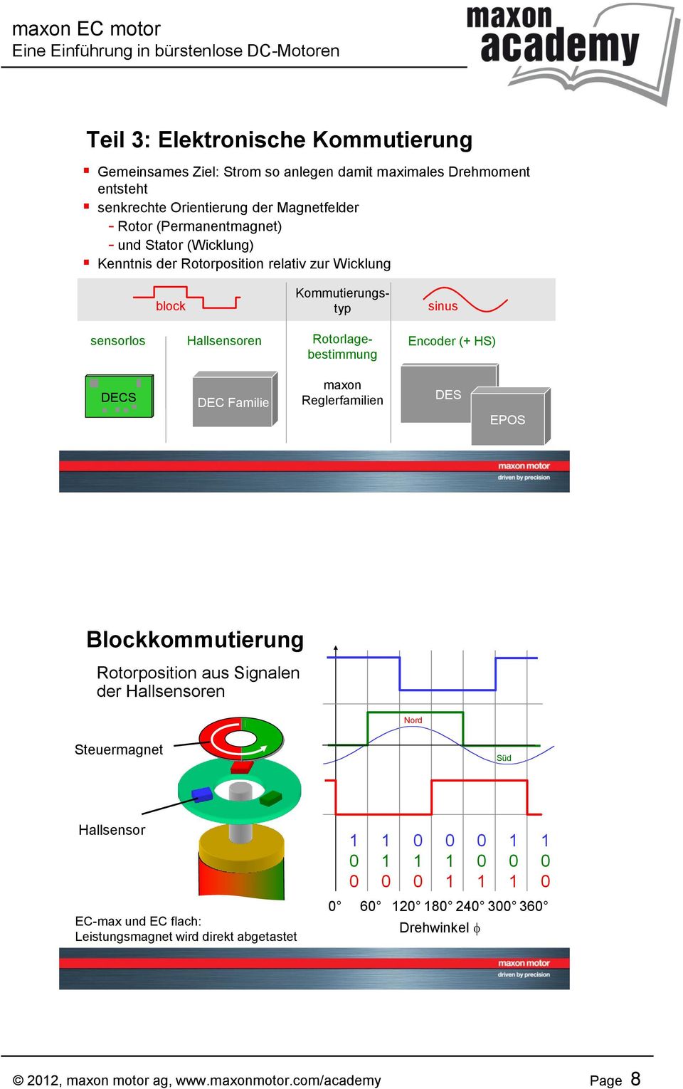 Rotorlagebestimmung Encoder (+ HS) DECS DEC Familie maxon Reglerfamilien DES EPOS Blockkommutierung Rotorposition aus Signalen der Hallsensoren Nord