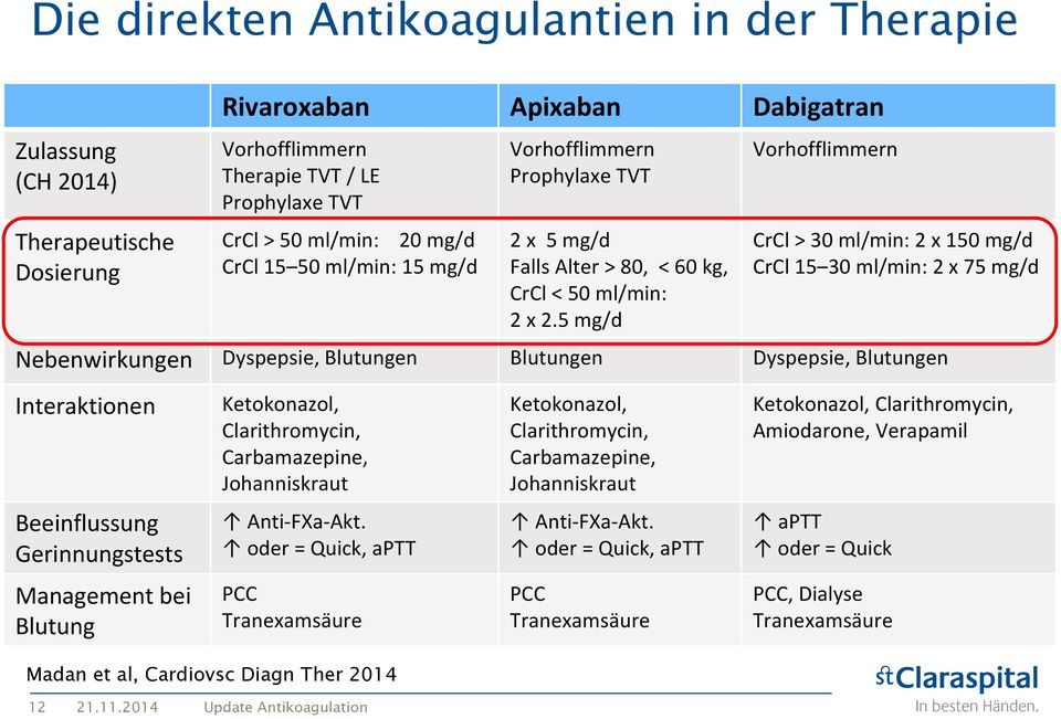 5 mg/d Vorhofflimmern CrCl > 30 ml/min: 2 x 150 mg/d CrCl 15 30 ml/min: 2 x 75 mg/d Nebenwirkungen Dyspepsie, Blutungen Blutungen Dyspepsie, Blutungen Interaktionen Beeinflussung Gerinnungstests