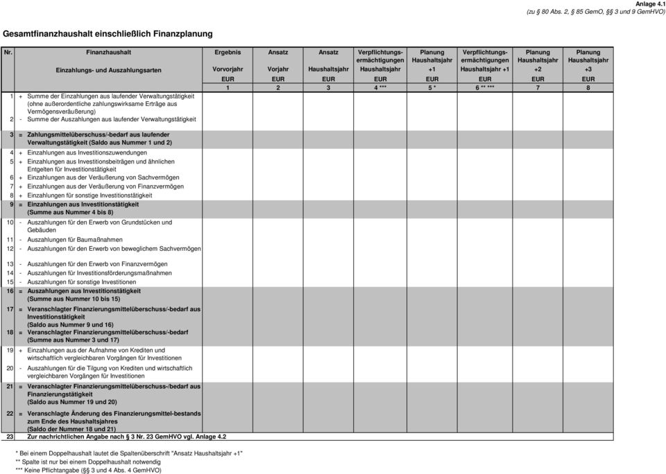 1 + Summe der Einzahlungen aus laufender Verwaltungstätigkeit (ohne außerordentliche zahlungswirksame Erträge aus Vermögensveräußerung) 2 - Summe der Auszahlungen aus laufender Verwaltungstätigkeit 3