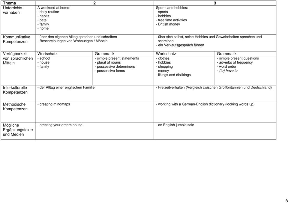 sprachlichen Mitteln Wortschatz Grammatik Wortschatz Grammatik - school - house - family - simple present statements - plural of nouns - possessive determiners - possessive forms - clothes - hobbies