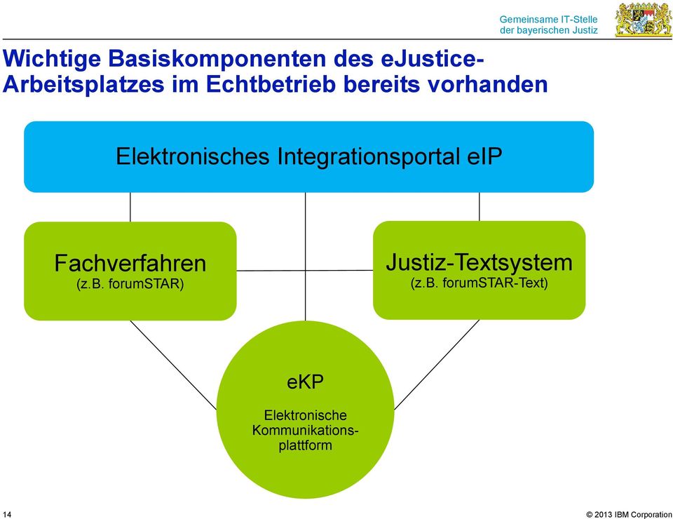 Integrationsportal eip Fachverfahren (z.b.