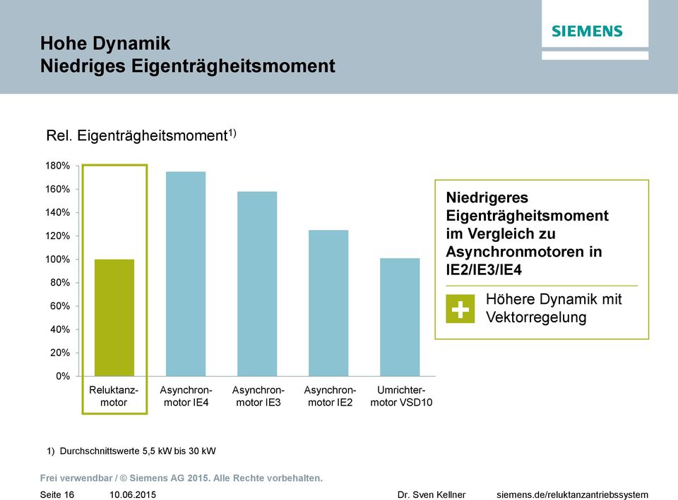 Vergleich zu Asynchronmotoren in IE2/IE3/IE4 + Höhere Dynamik mit Vektorregelung 20% 0%