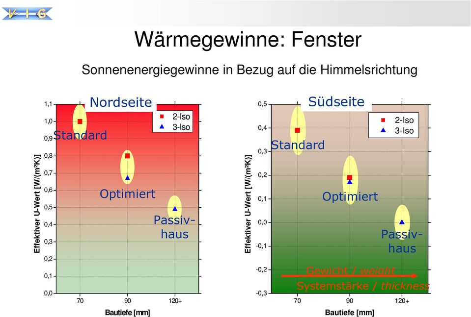 Effektiver U-Wert [W/(m²K)] 0,4 0,3 0,2 0,1 0,0-0,1 Standard Optimiert 2-Iso 3-Iso Passivhaus
