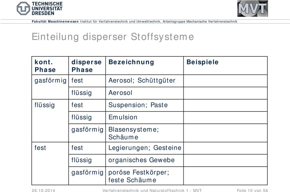 Aerosol Beispiele flüssig fest Suspension; Paste flüssig Emulsion gasförmig