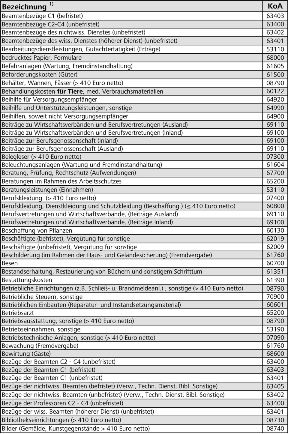 Beförderungskosten (Güter) 61500 Behälter, Wannen, Fässer (> 410 Euro netto) 08790 Behandlungskosten für Tiere, med.