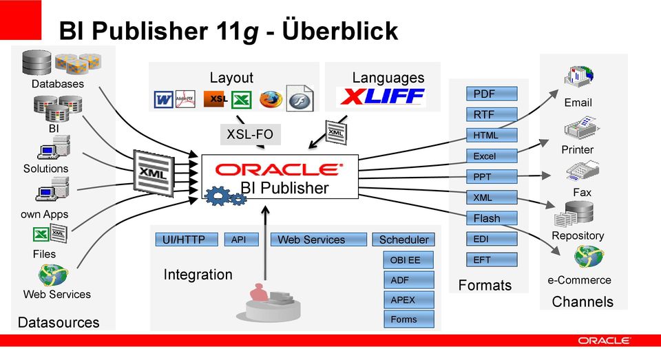 Files Web Services Datasources UI/HTTP Integration API Web Services